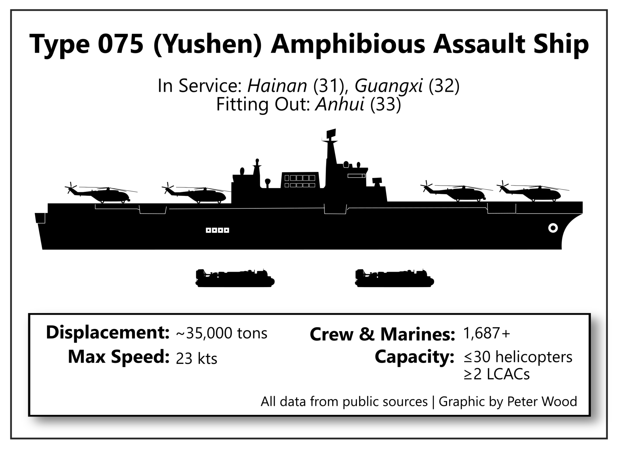 Type 075 (Yushen) Amphibious Assault Ship.